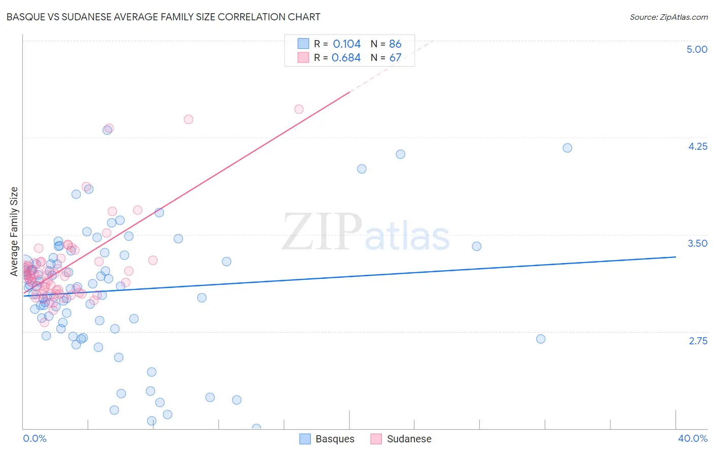 Basque vs Sudanese Average Family Size