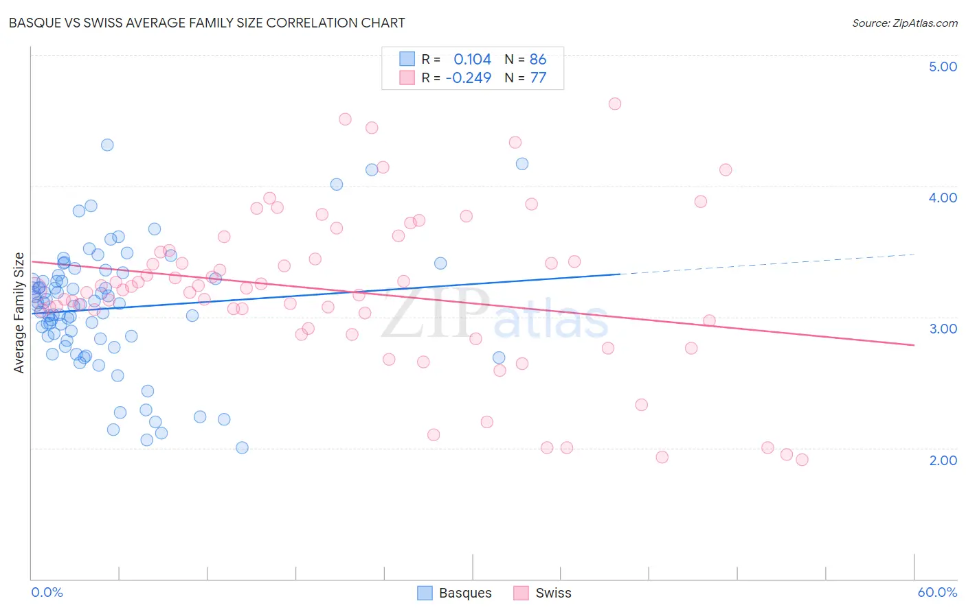 Basque vs Swiss Average Family Size