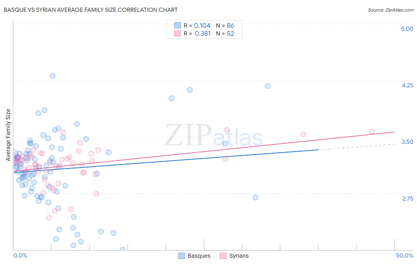 Basque vs Syrian Average Family Size