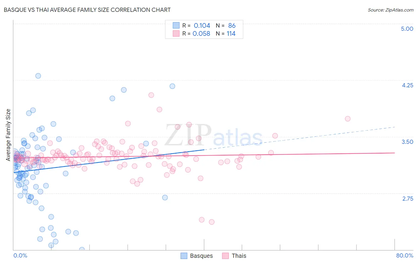 Basque vs Thai Average Family Size