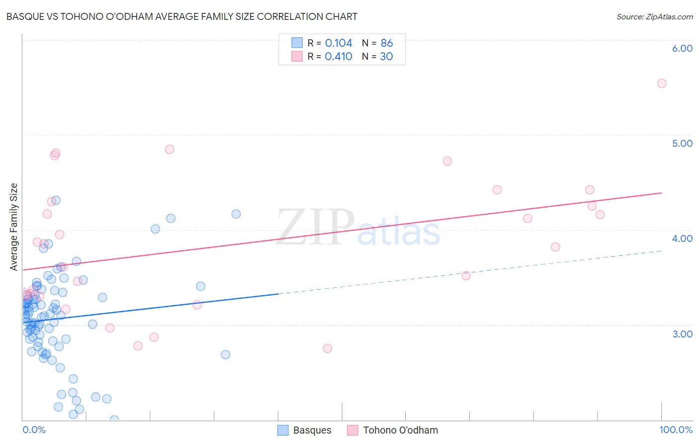 Basque vs Tohono O'odham Average Family Size