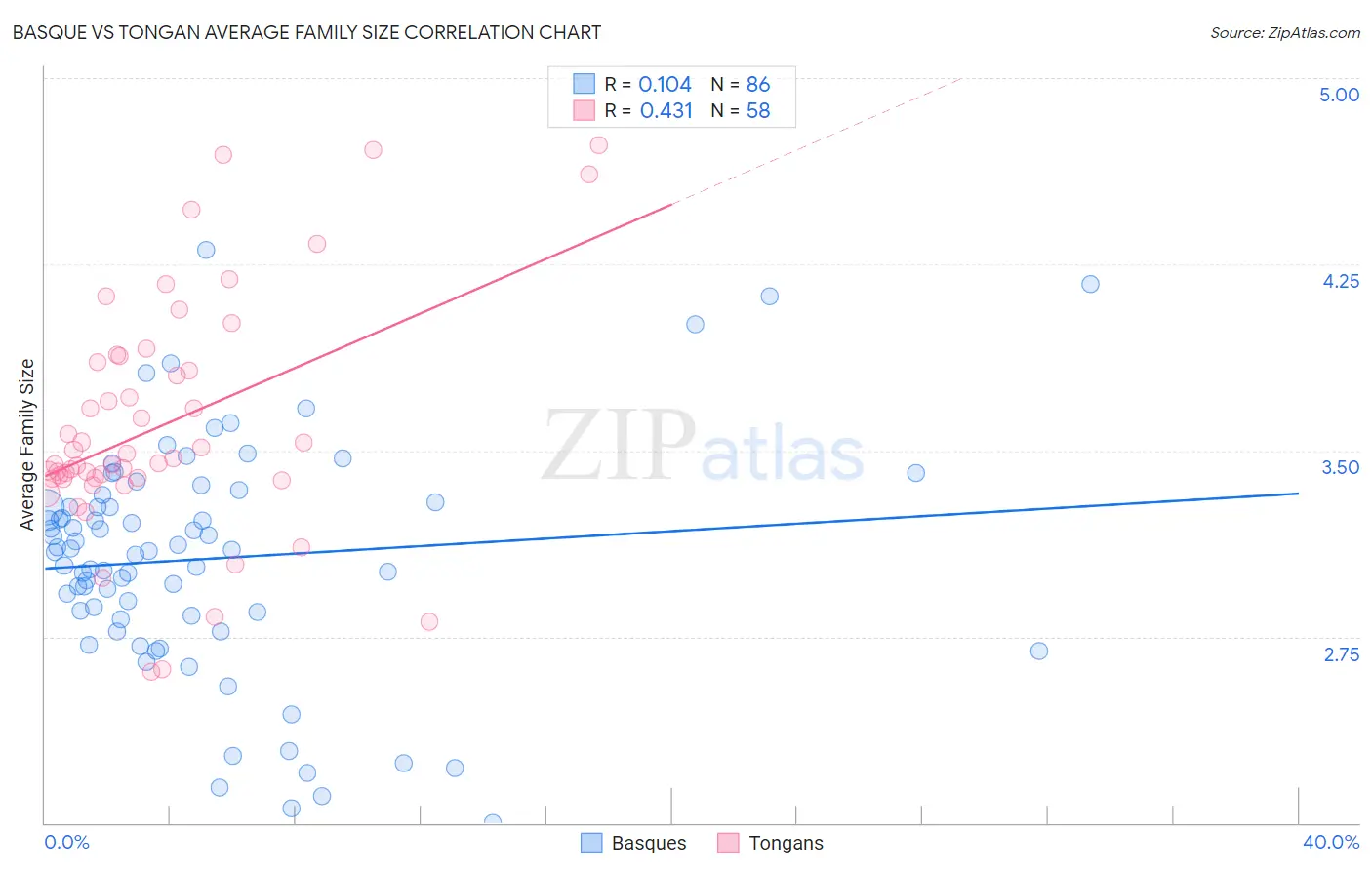 Basque vs Tongan Average Family Size