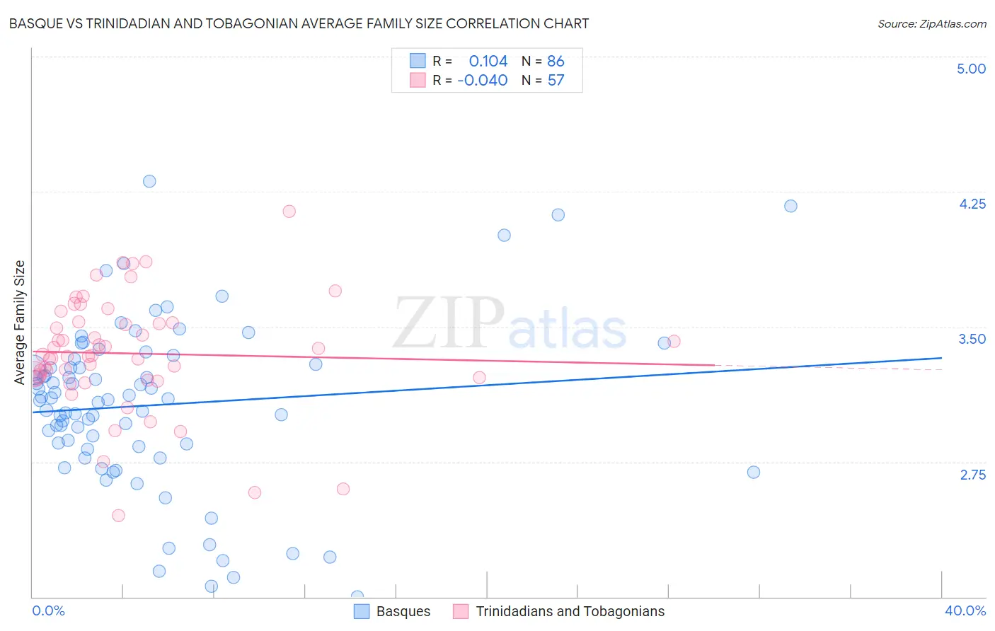 Basque vs Trinidadian and Tobagonian Average Family Size
