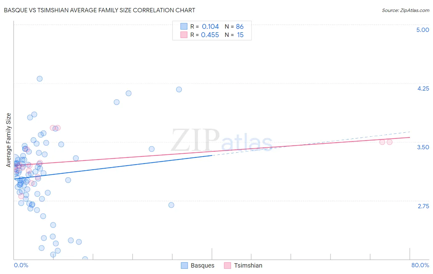 Basque vs Tsimshian Average Family Size