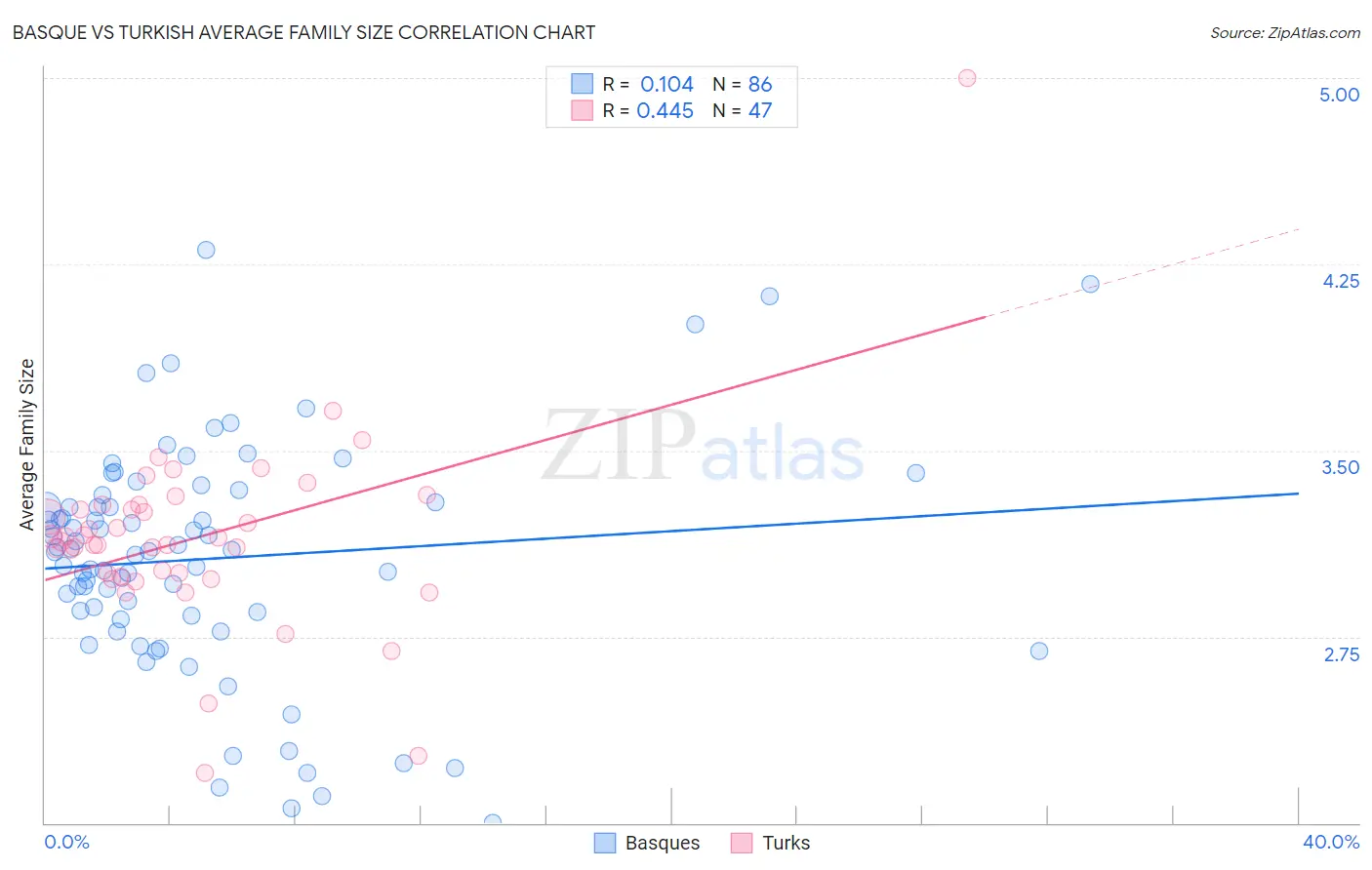 Basque vs Turkish Average Family Size