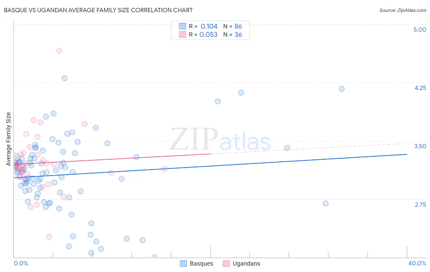 Basque vs Ugandan Average Family Size
