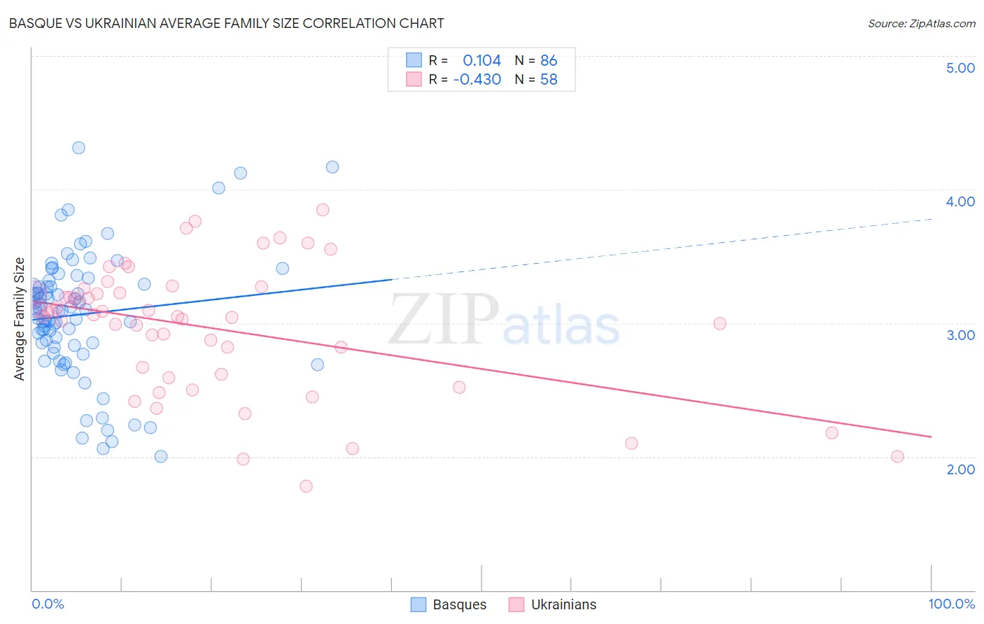 Basque vs Ukrainian Average Family Size