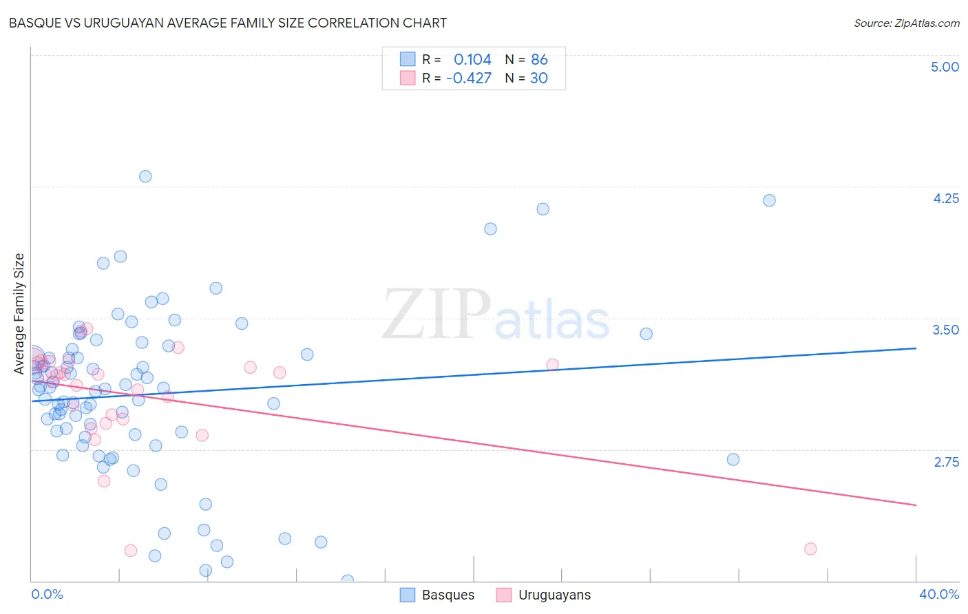 Basque vs Uruguayan Average Family Size