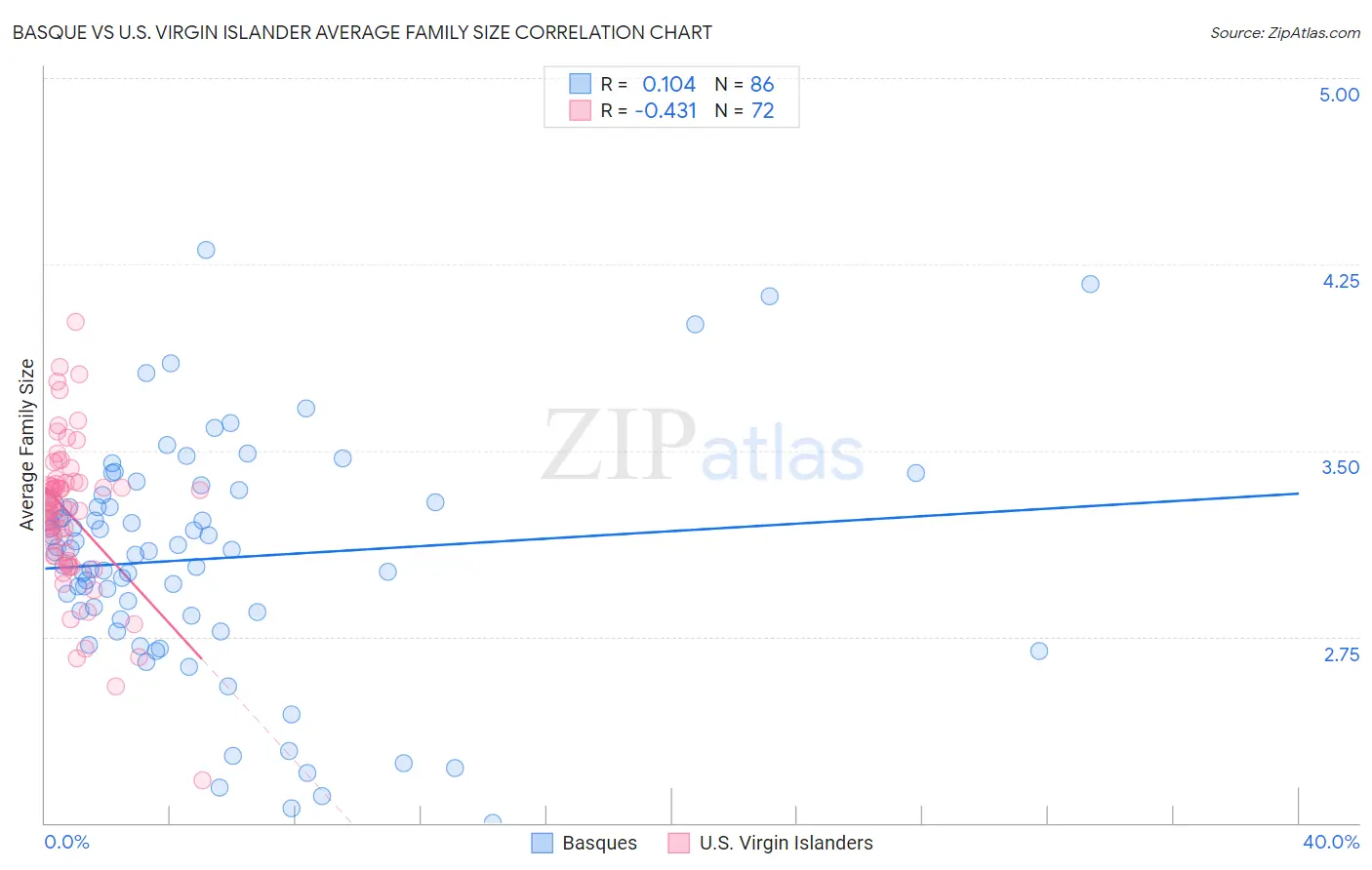 Basque vs U.S. Virgin Islander Average Family Size