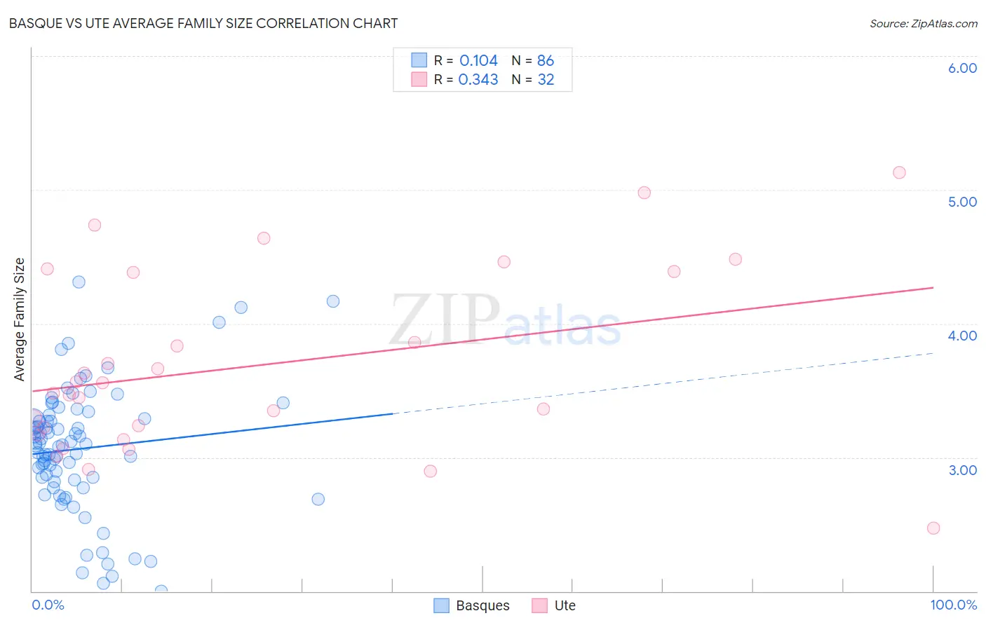 Basque vs Ute Average Family Size
