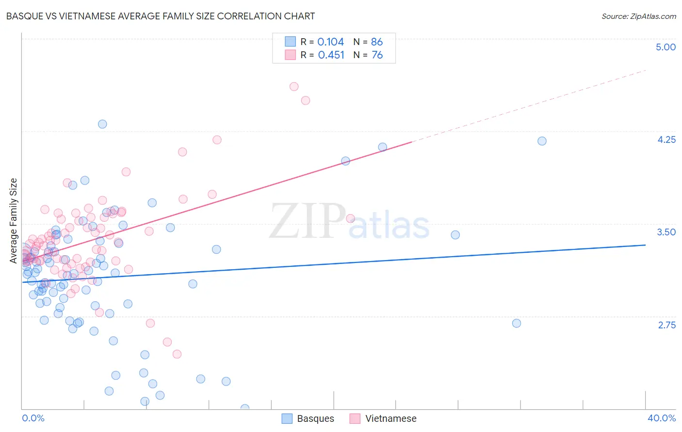 Basque vs Vietnamese Average Family Size