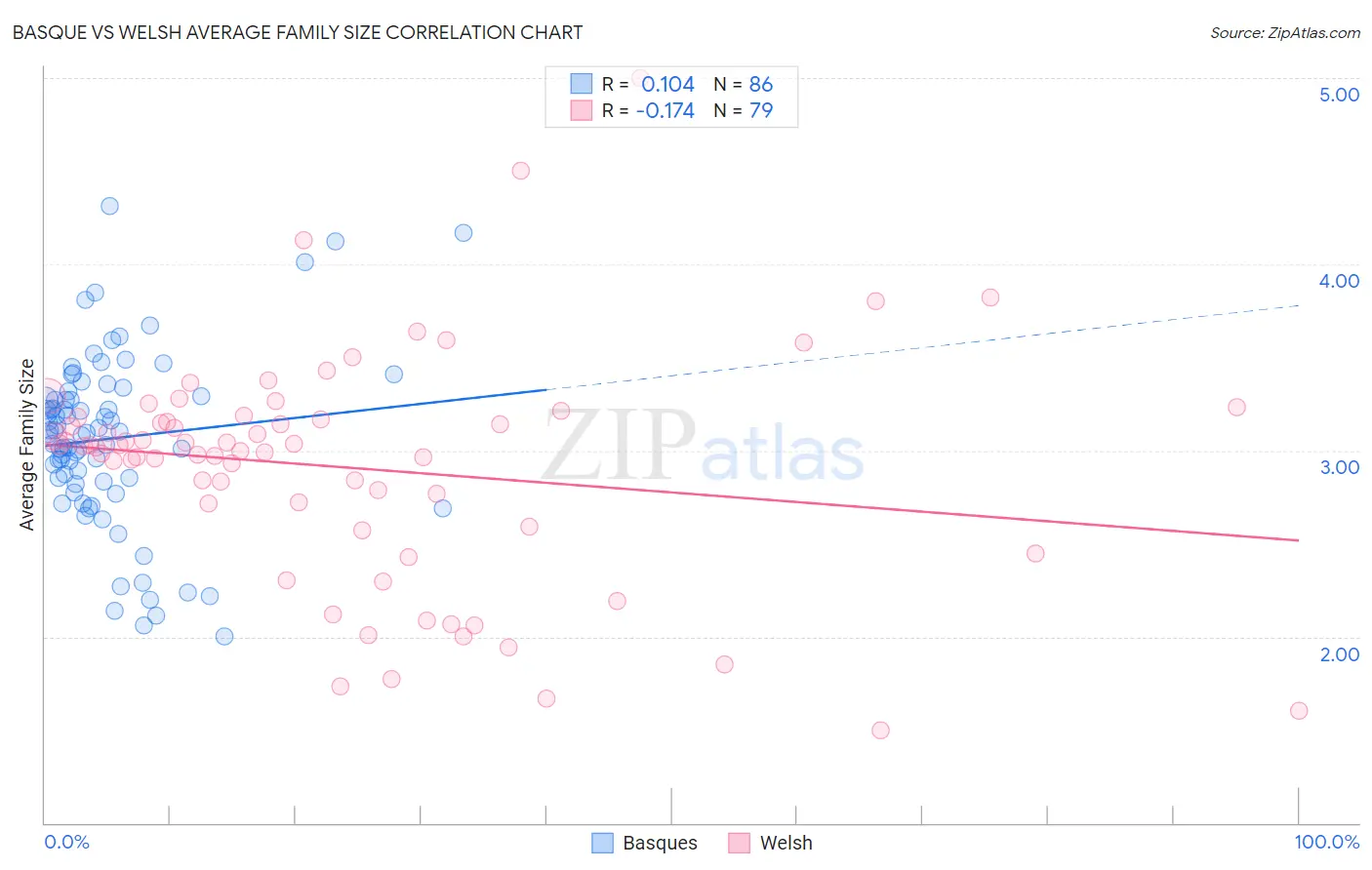 Basque vs Welsh Average Family Size
