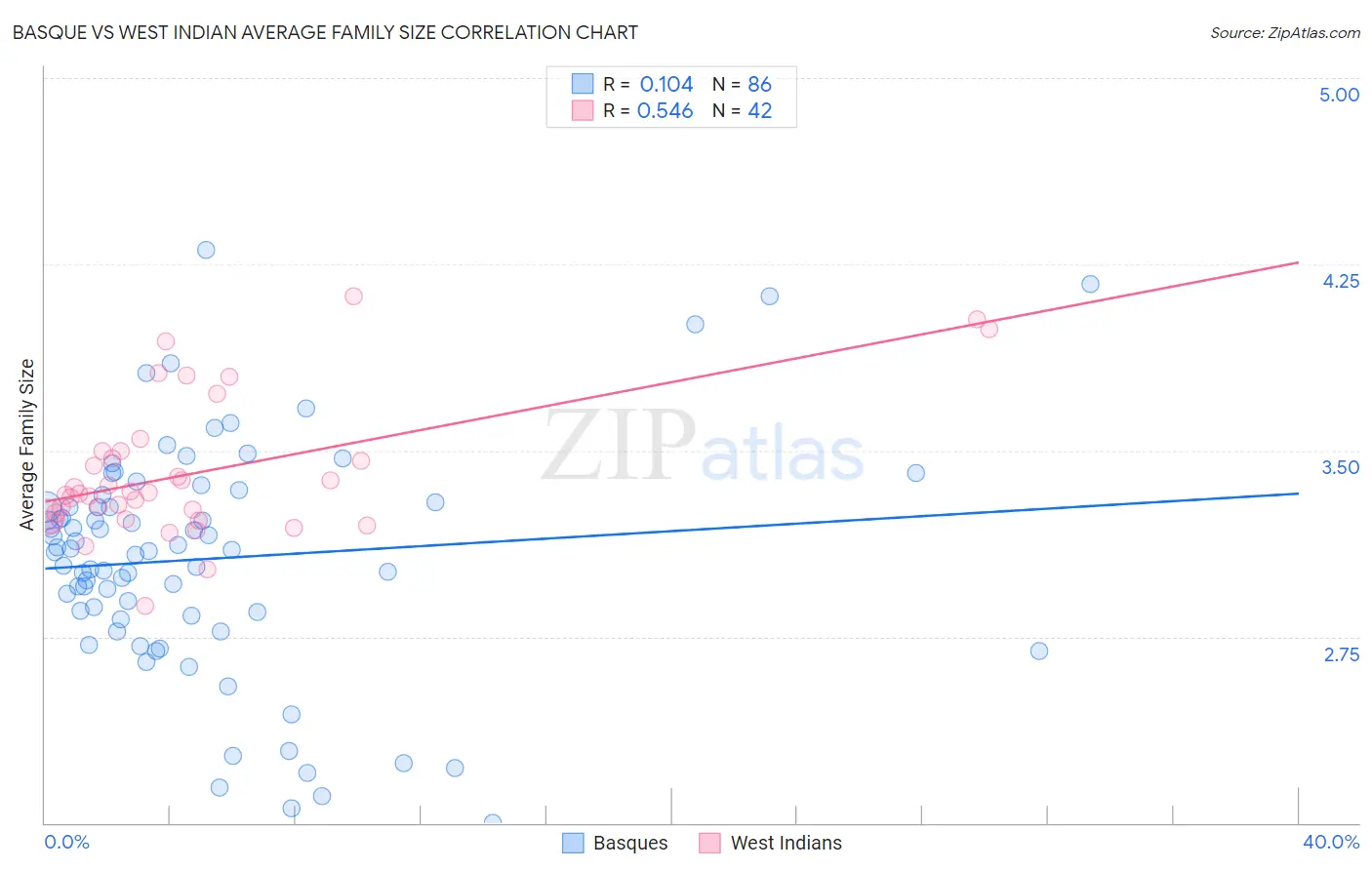 Basque vs West Indian Average Family Size