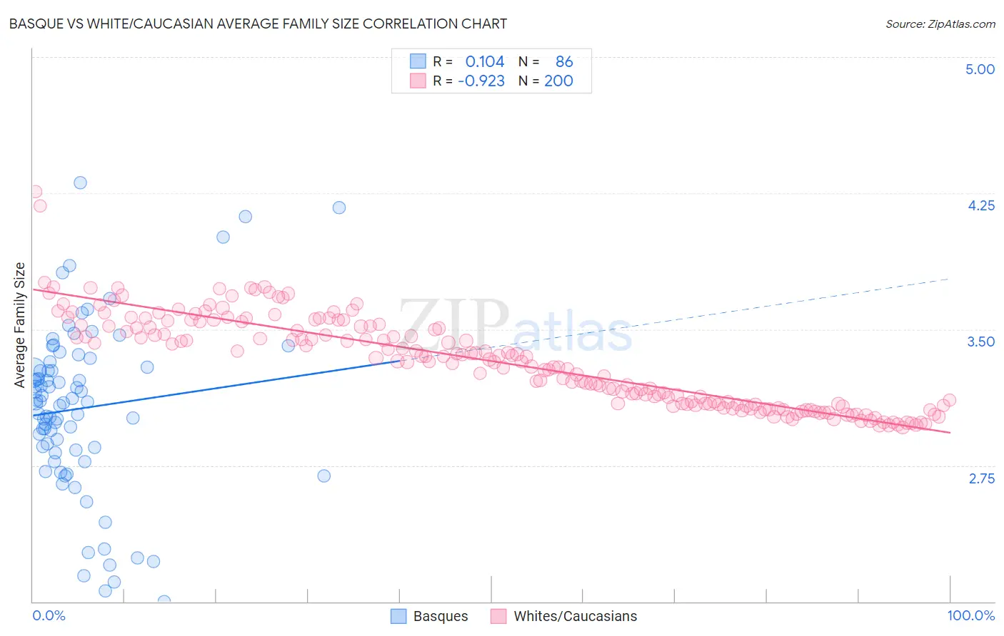 Basque vs White/Caucasian Average Family Size