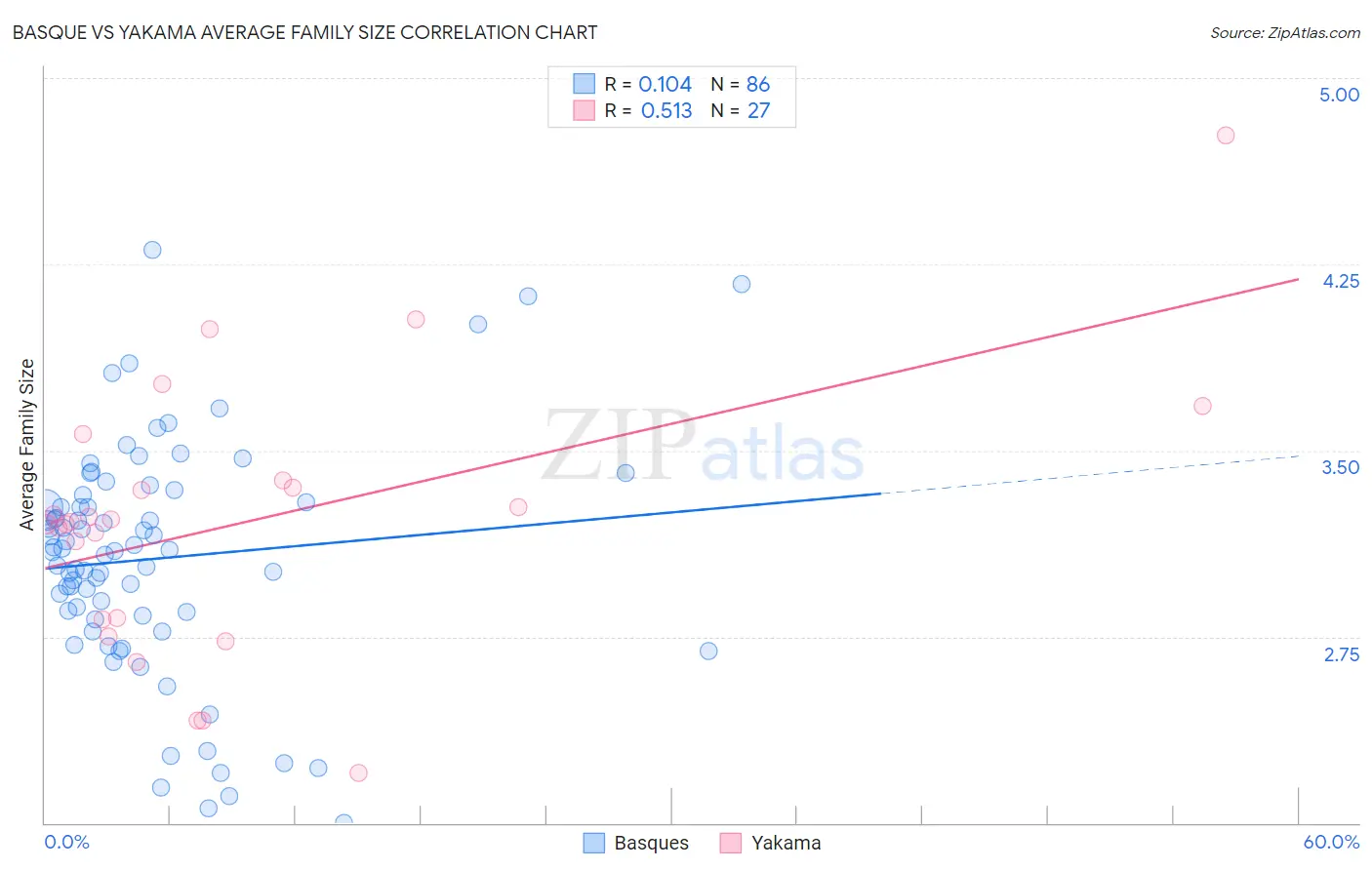 Basque vs Yakama Average Family Size