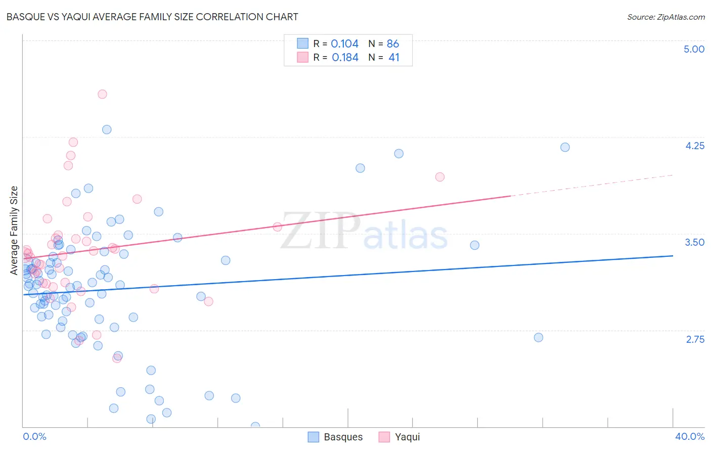 Basque vs Yaqui Average Family Size