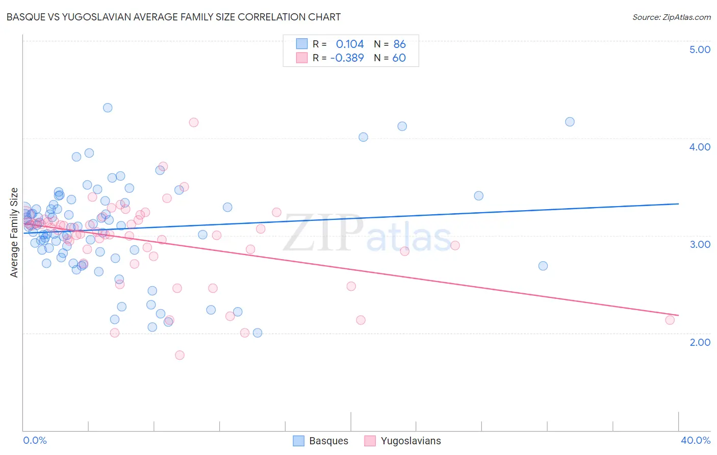 Basque vs Yugoslavian Average Family Size