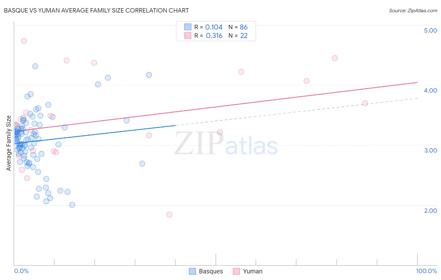 Basque vs Yuman Average Family Size