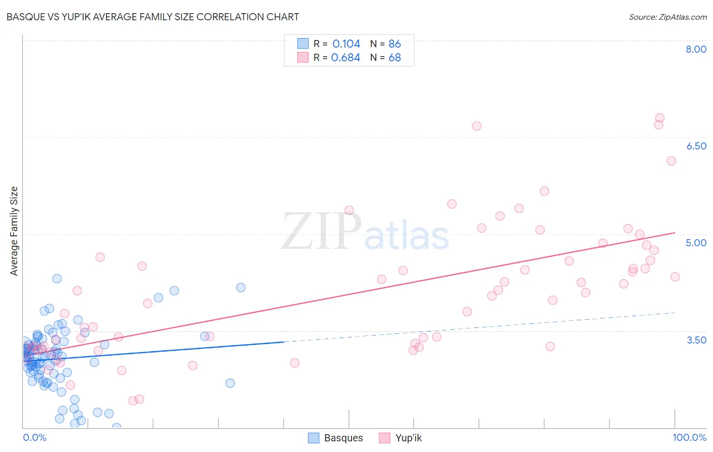 Basque vs Yup'ik Average Family Size