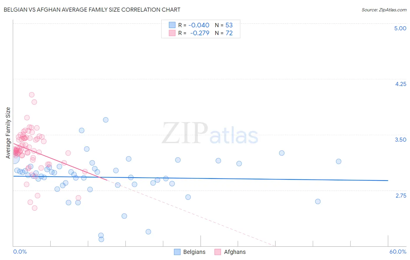 Belgian vs Afghan Average Family Size