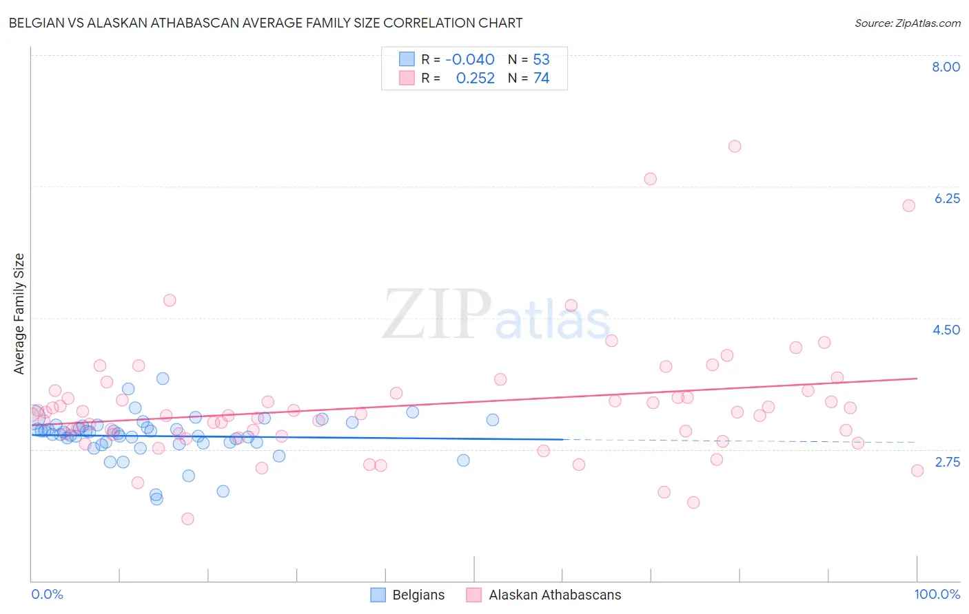 Belgian vs Alaskan Athabascan Average Family Size