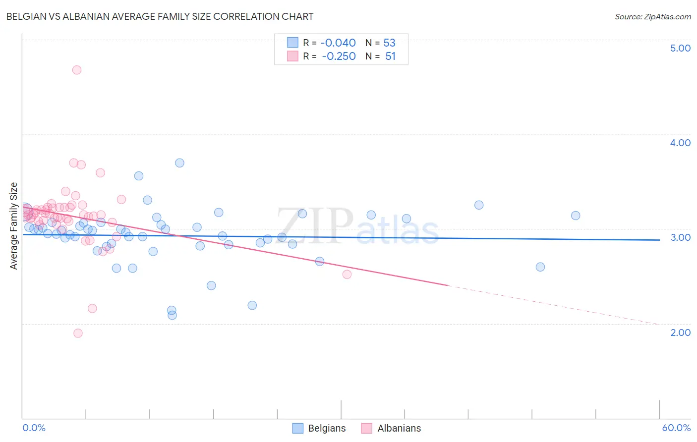 Belgian vs Albanian Average Family Size