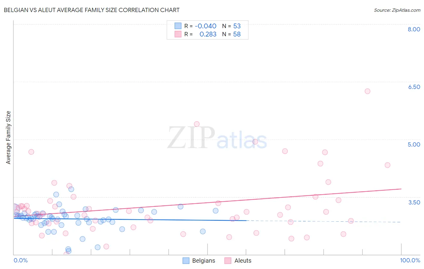 Belgian vs Aleut Average Family Size