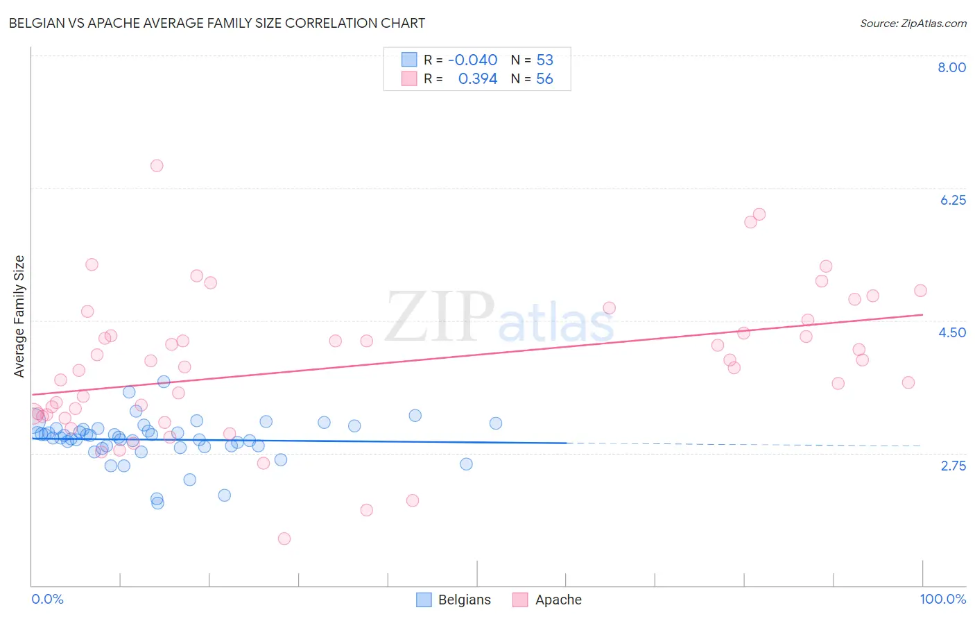 Belgian vs Apache Average Family Size