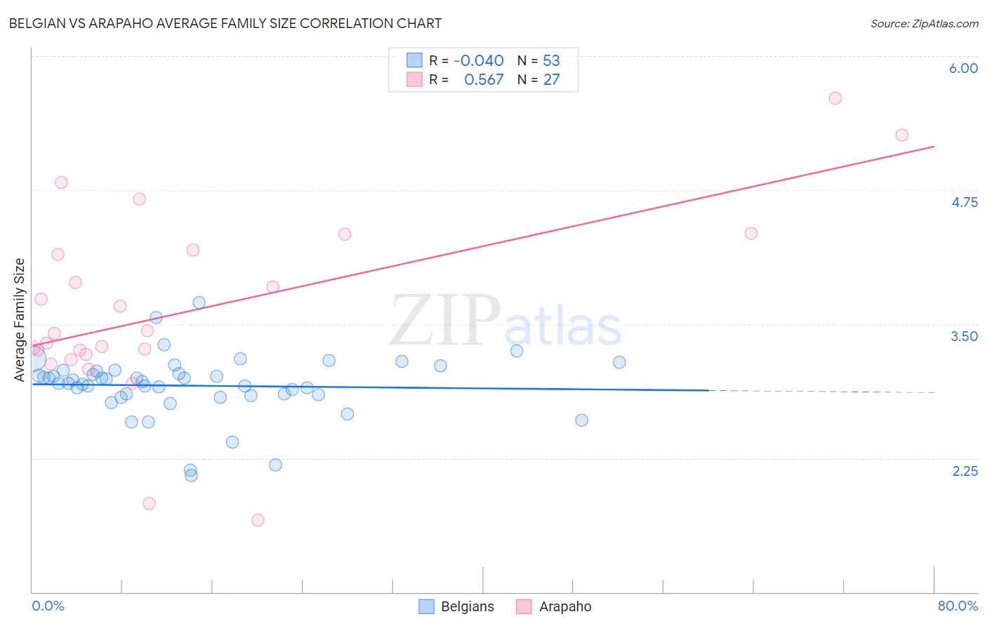 Belgian vs Arapaho Average Family Size