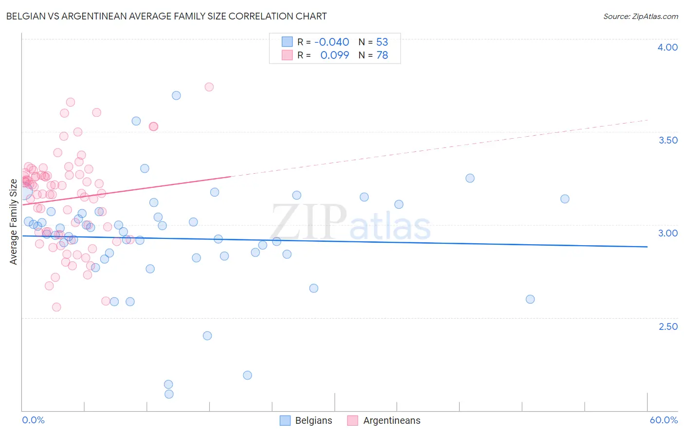 Belgian vs Argentinean Average Family Size