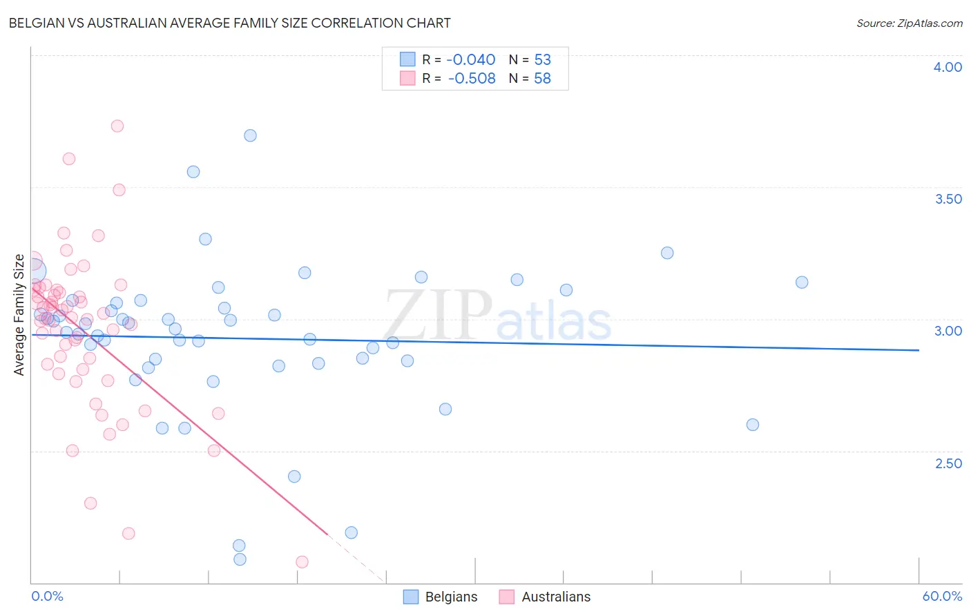 Belgian vs Australian Average Family Size