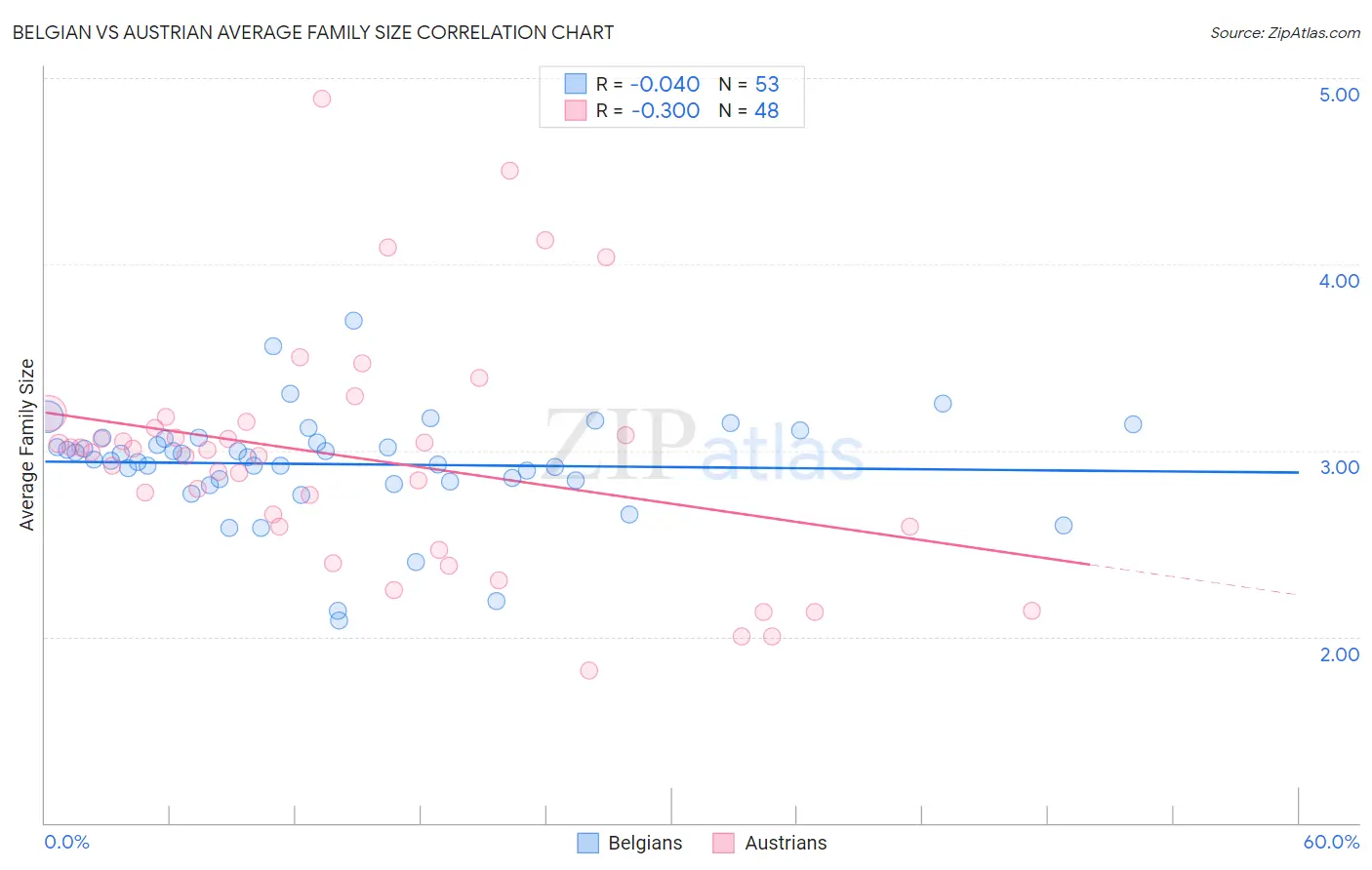 Belgian vs Austrian Average Family Size