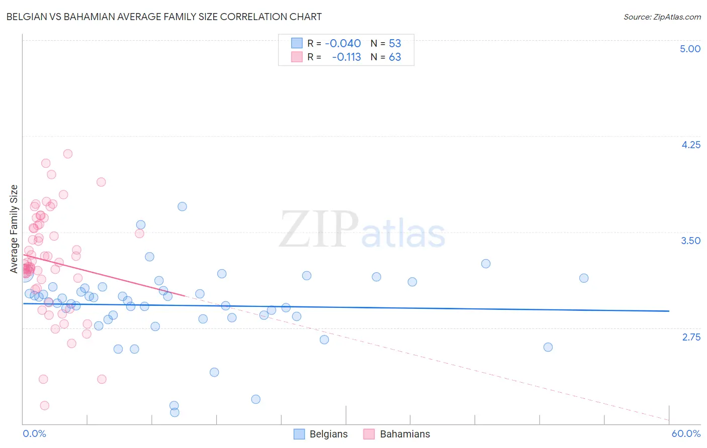 Belgian vs Bahamian Average Family Size
