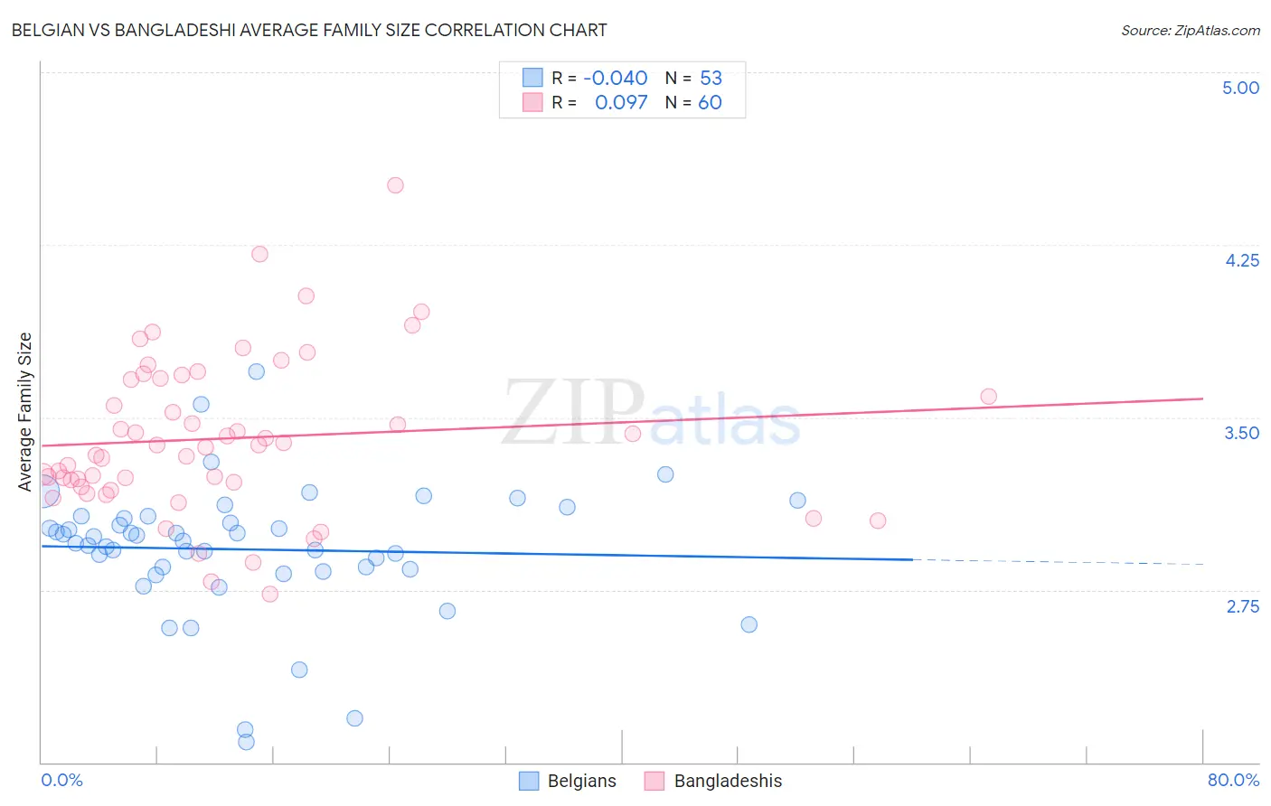 Belgian vs Bangladeshi Average Family Size