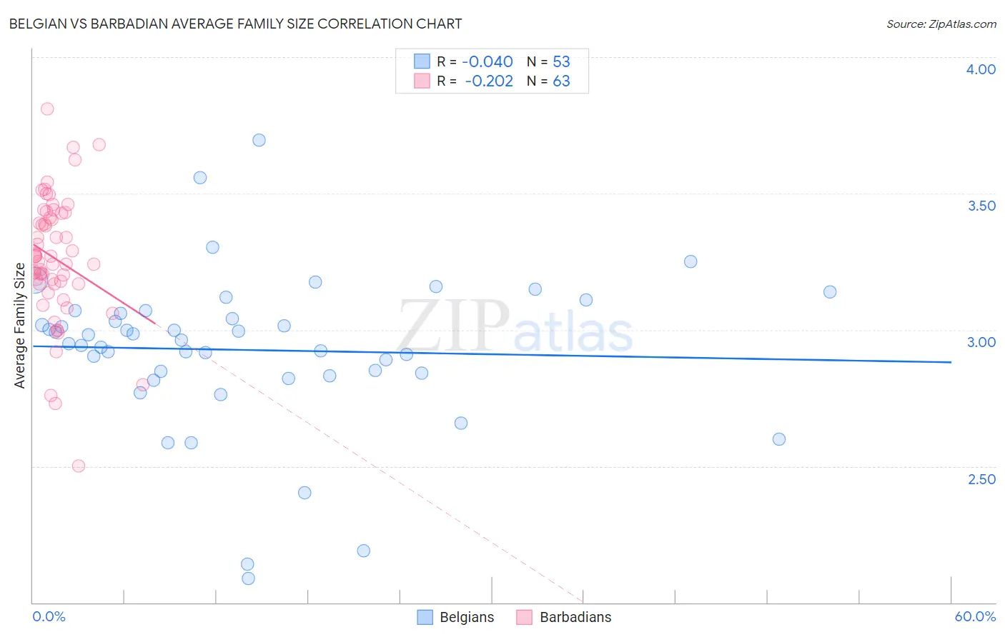 Belgian vs Barbadian Average Family Size