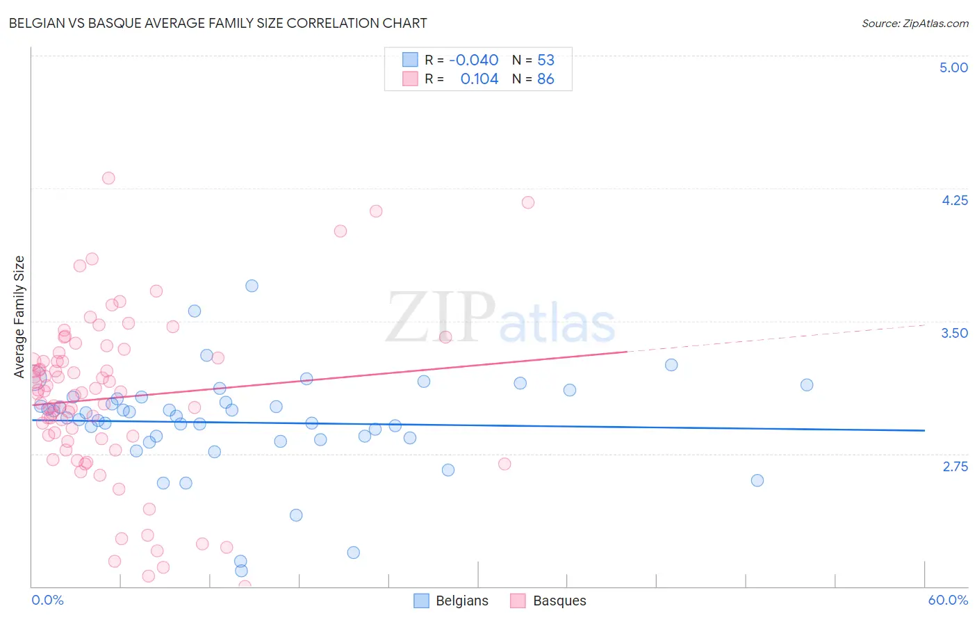 Belgian vs Basque Average Family Size