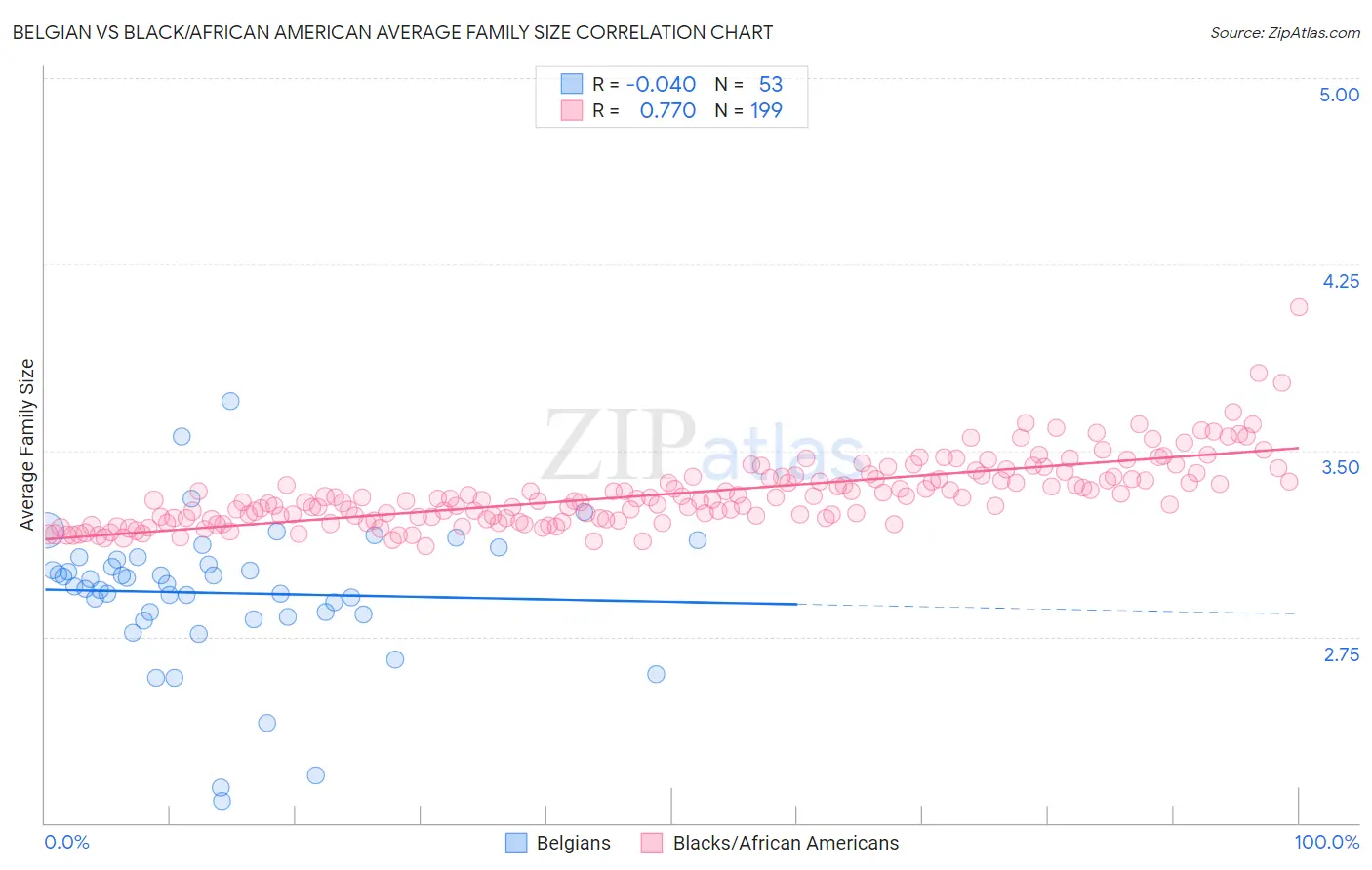 Belgian vs Black/African American Average Family Size