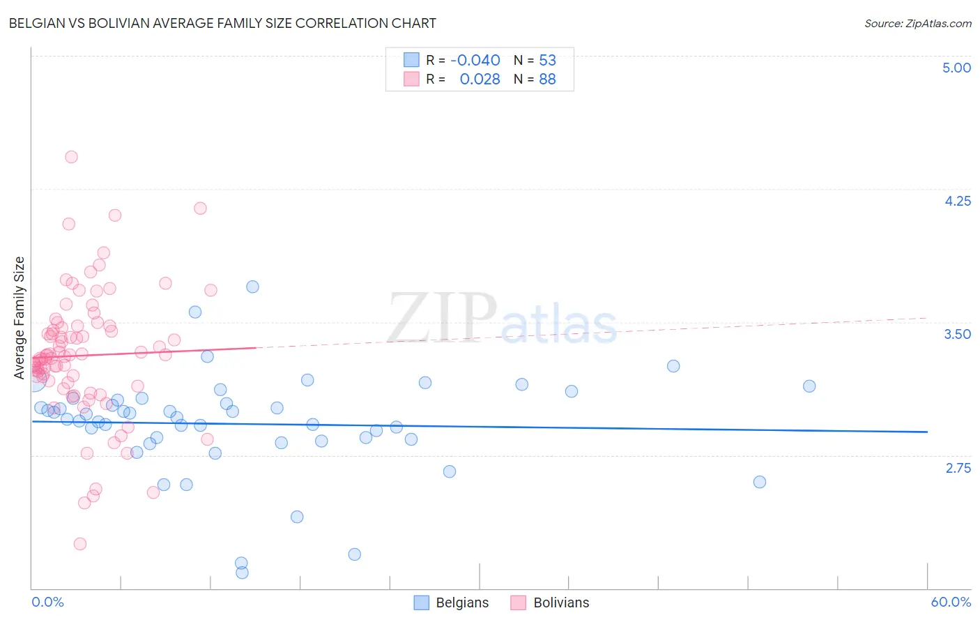 Belgian vs Bolivian Average Family Size