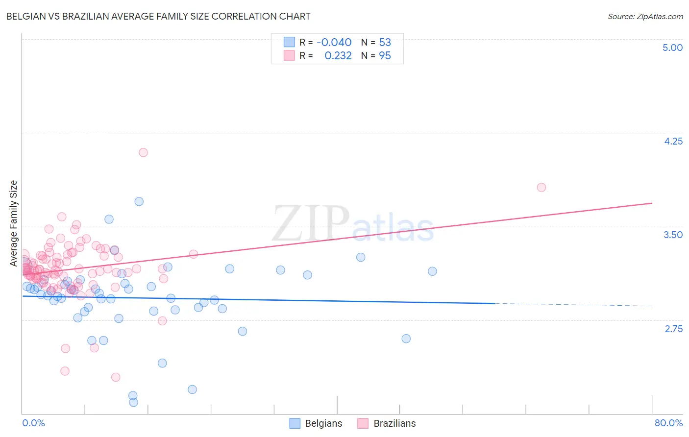 Belgian vs Brazilian Average Family Size