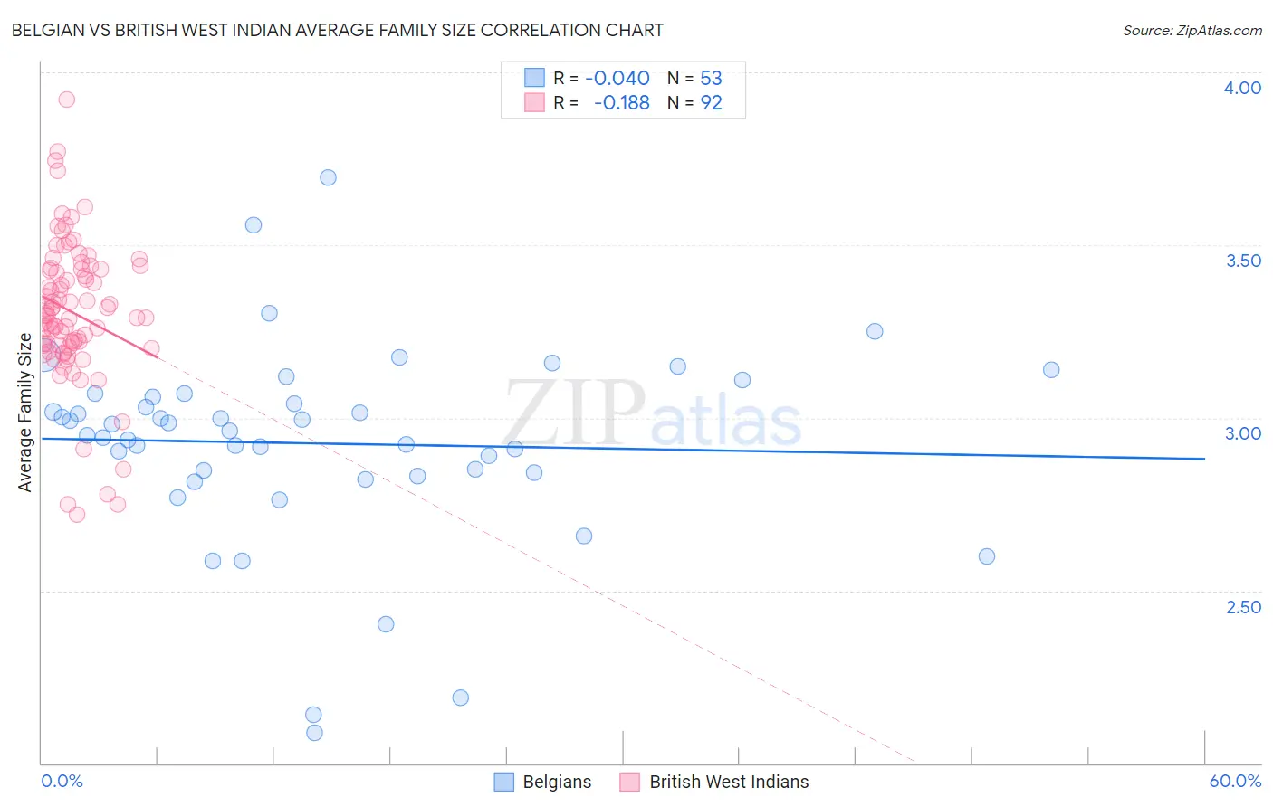 Belgian vs British West Indian Average Family Size