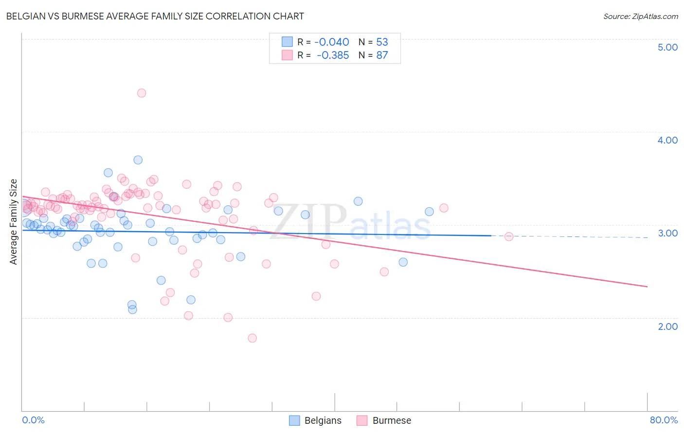 Belgian vs Burmese Average Family Size