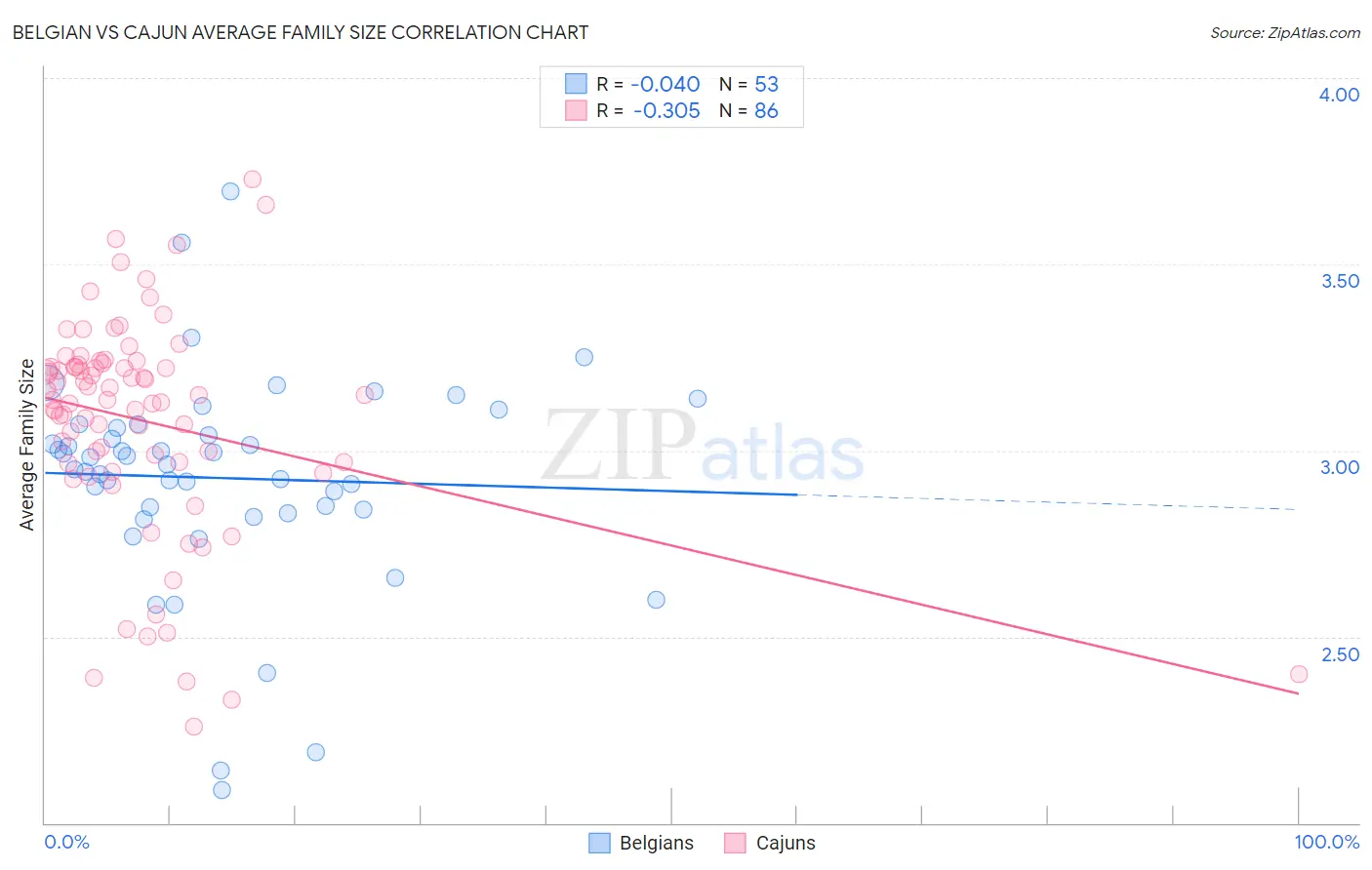 Belgian vs Cajun Average Family Size