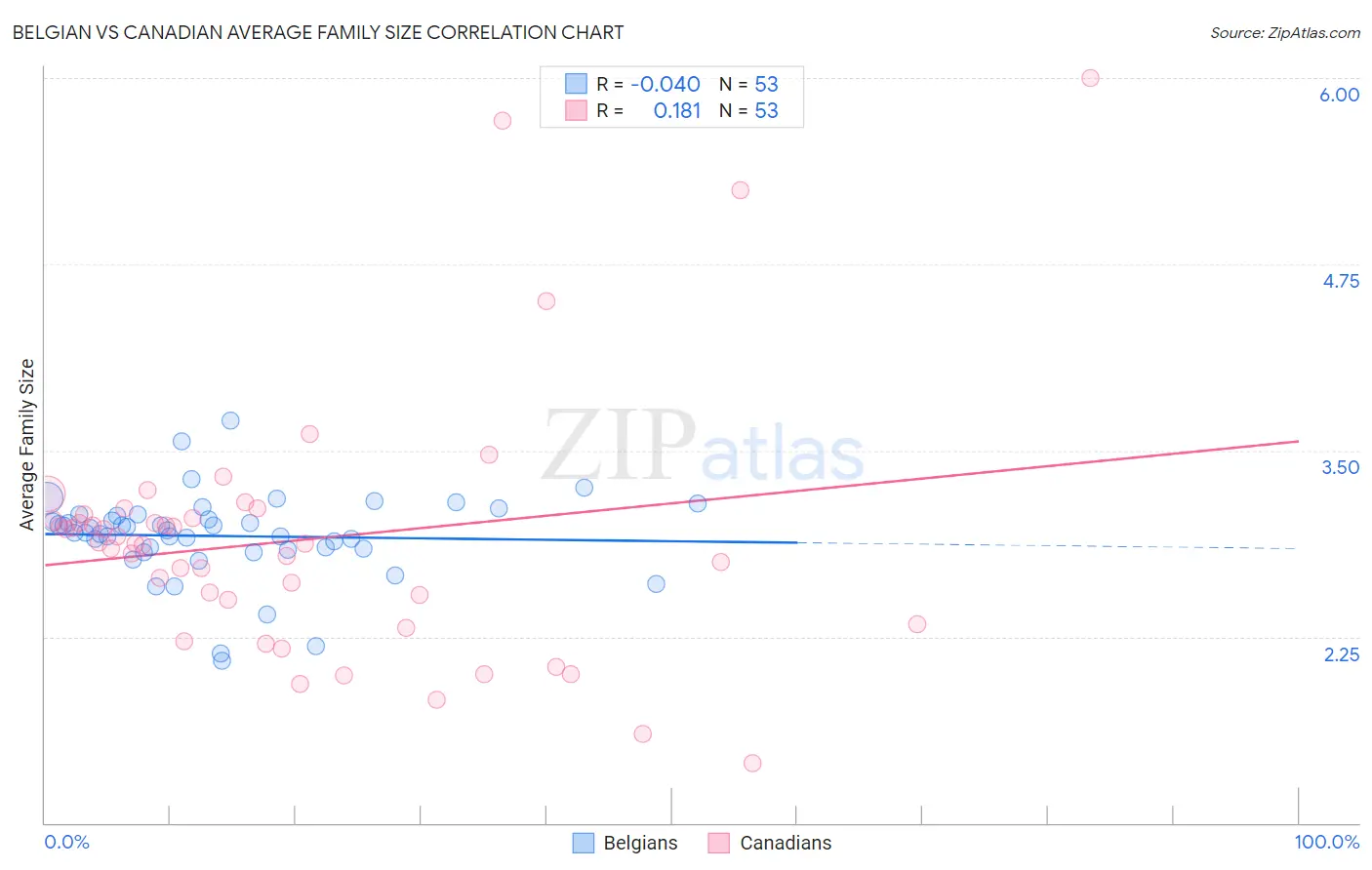 Belgian vs Canadian Average Family Size