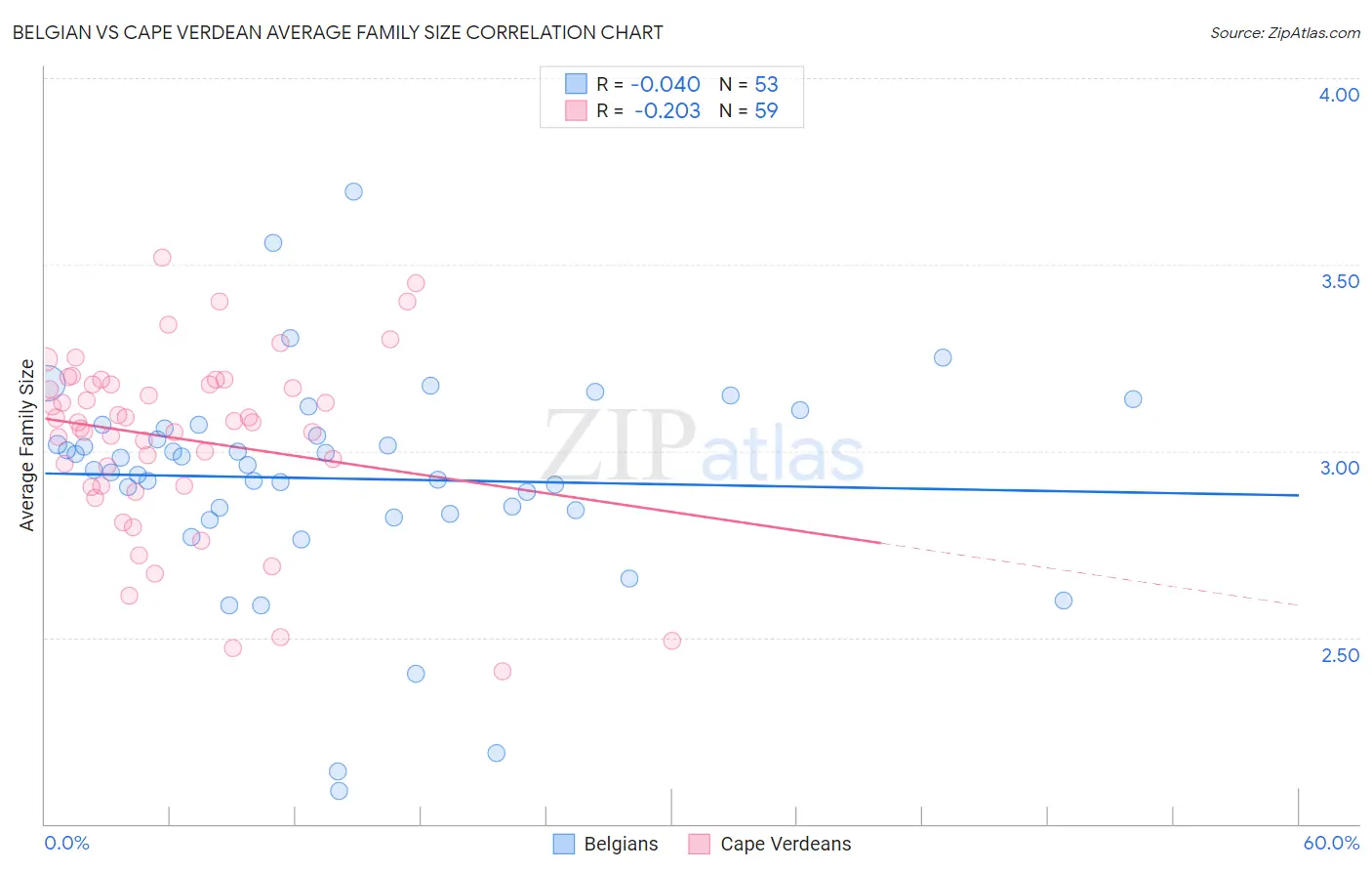 Belgian vs Cape Verdean Average Family Size
