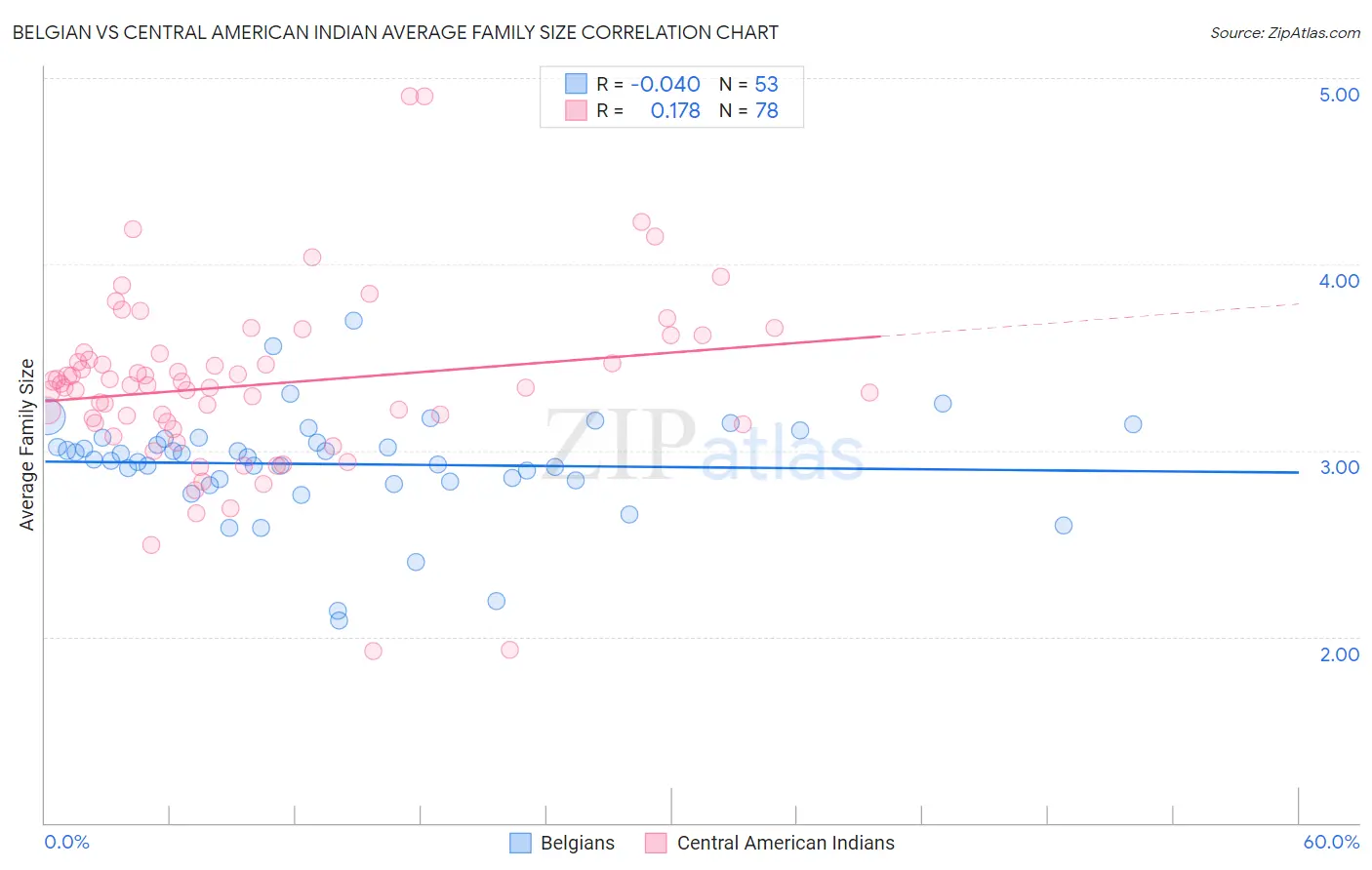 Belgian vs Central American Indian Average Family Size