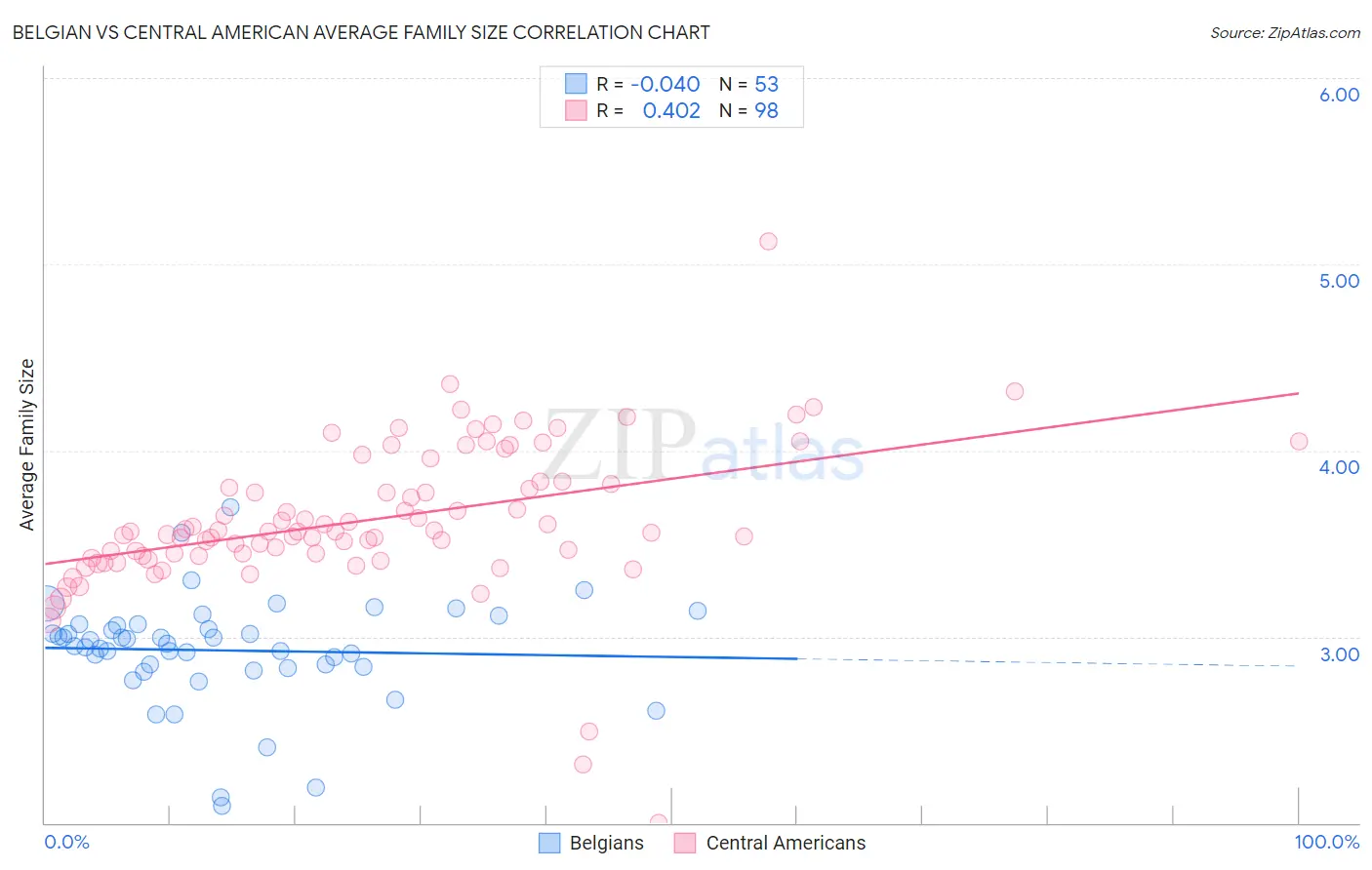 Belgian vs Central American Average Family Size