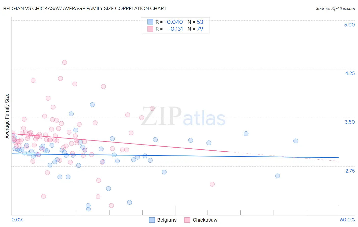 Belgian vs Chickasaw Average Family Size