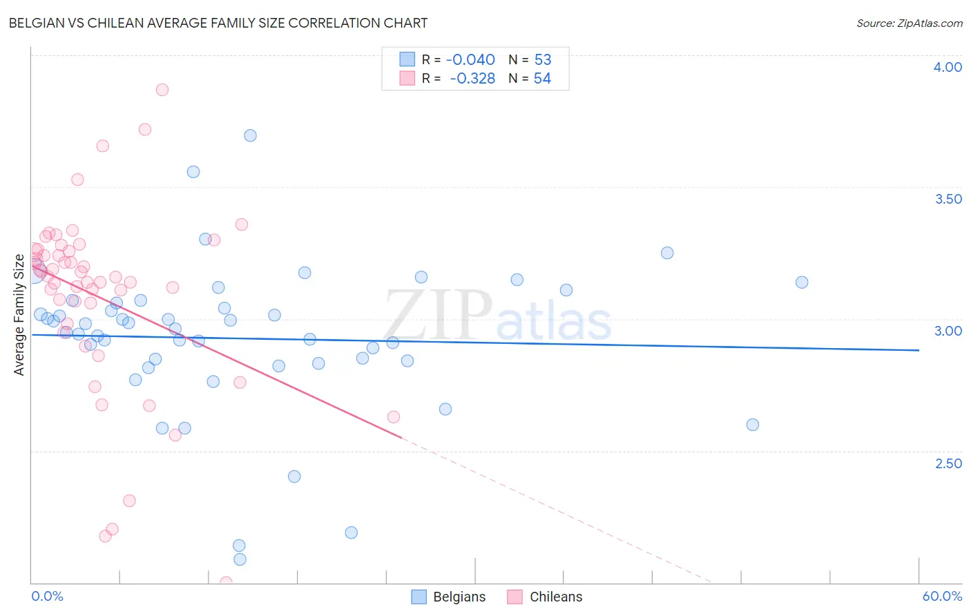 Belgian vs Chilean Average Family Size