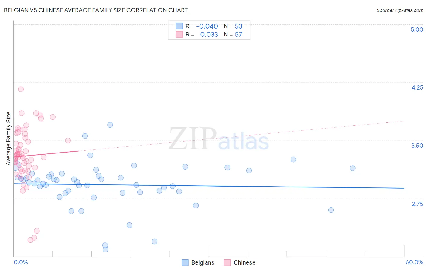 Belgian vs Chinese Average Family Size