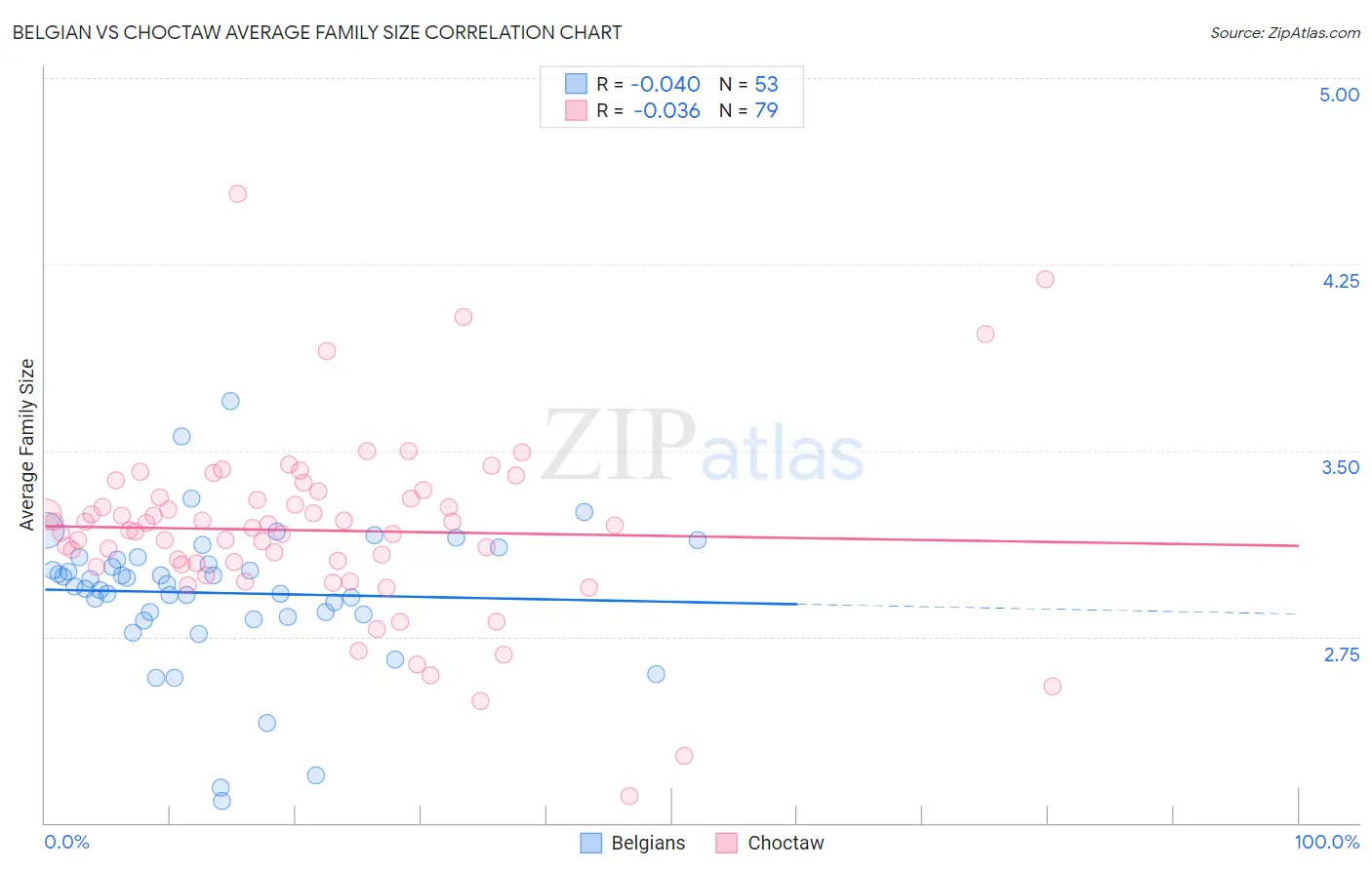 Belgian vs Choctaw Average Family Size